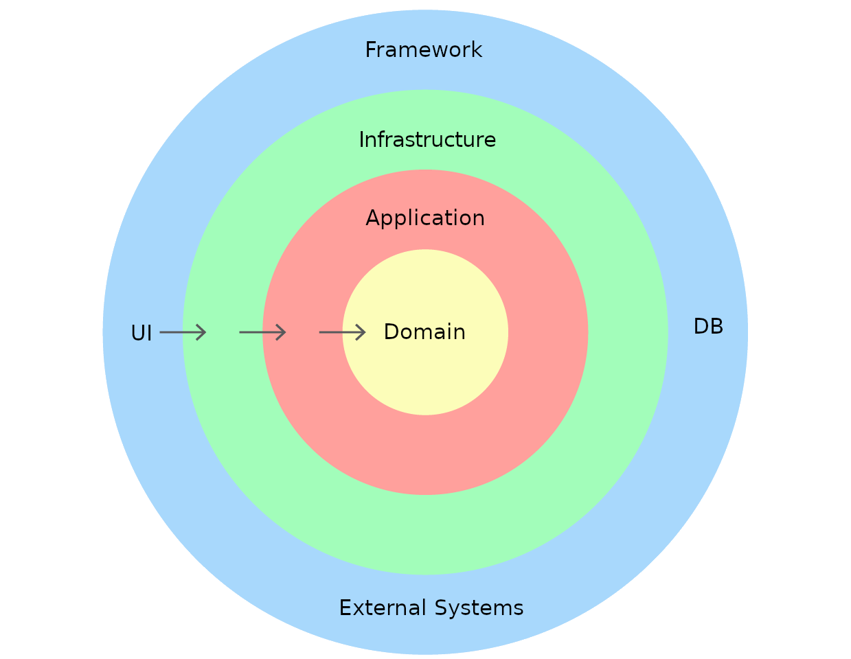 presentation layer ddd