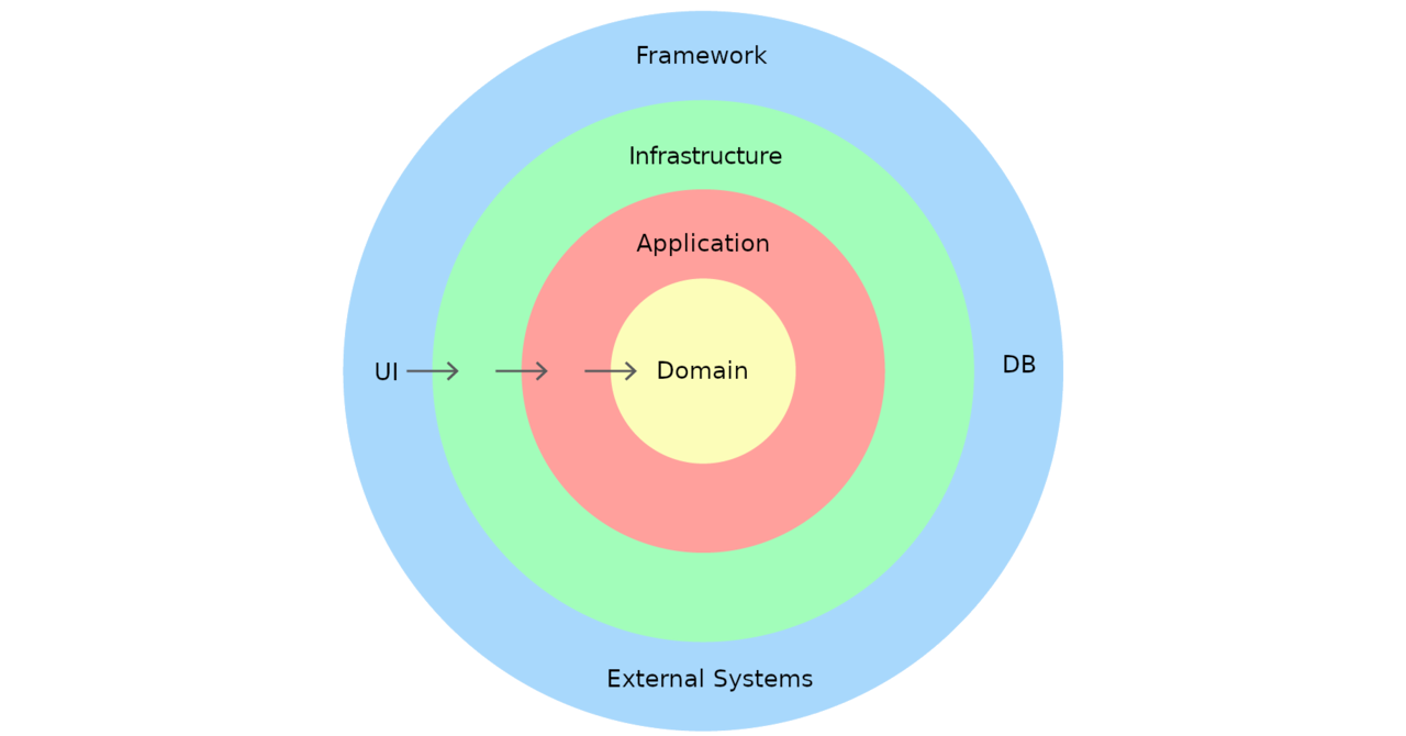 Domain Driven Design: Layers - HiBit