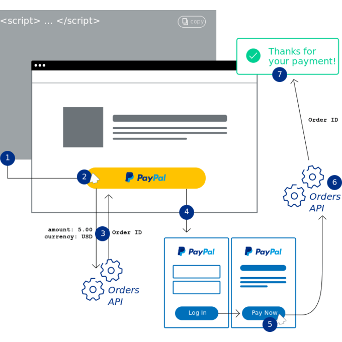 paypal checkout diagram