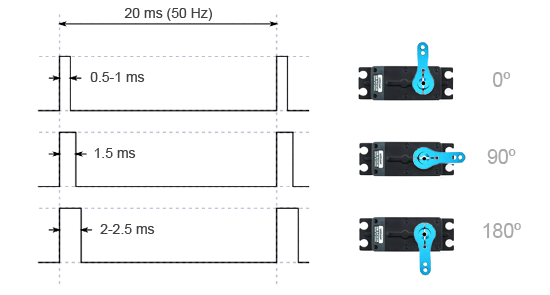 Servo pulse schema