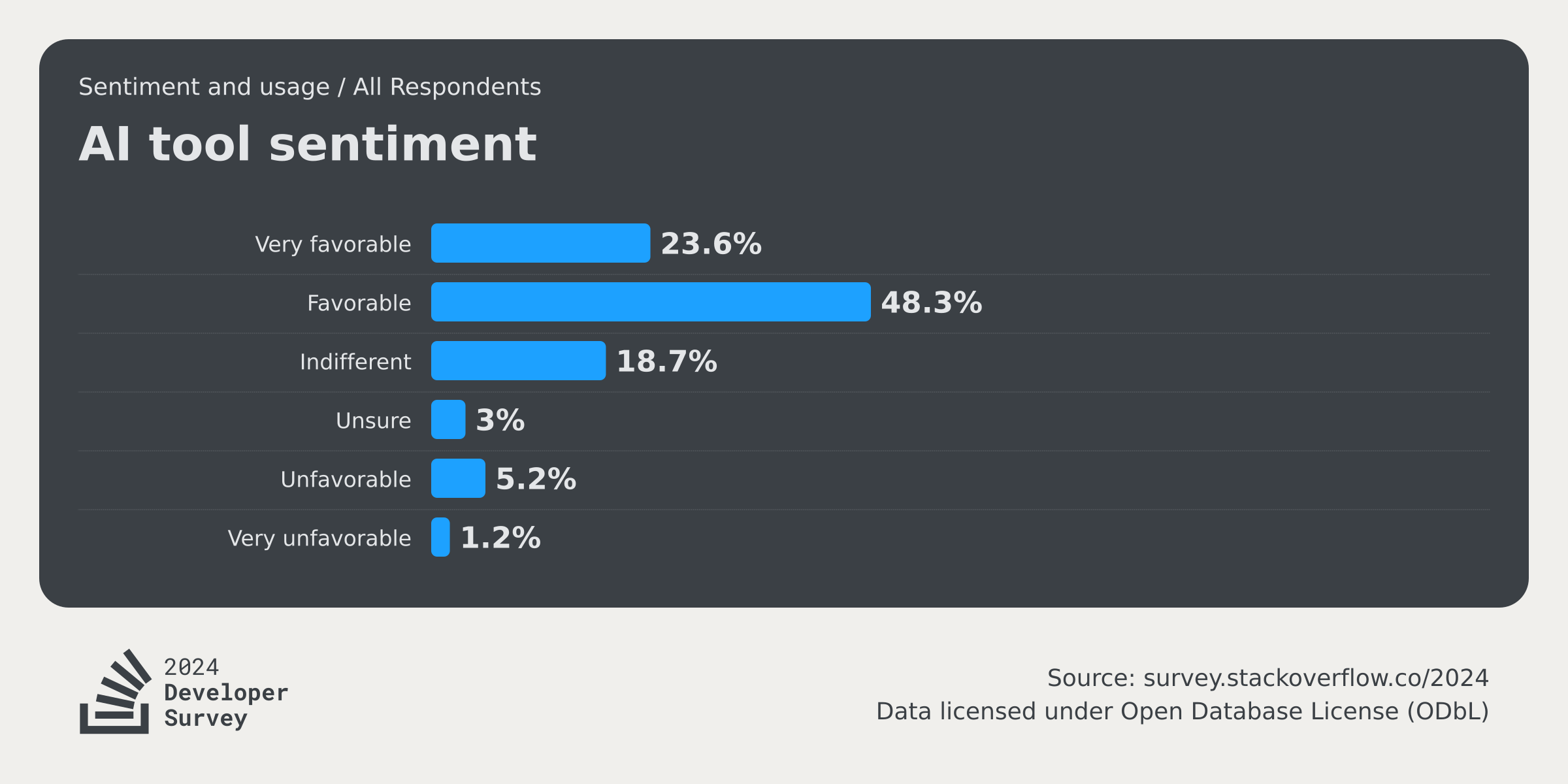 Stack Overflow Developer Survey: AI tool sentiment