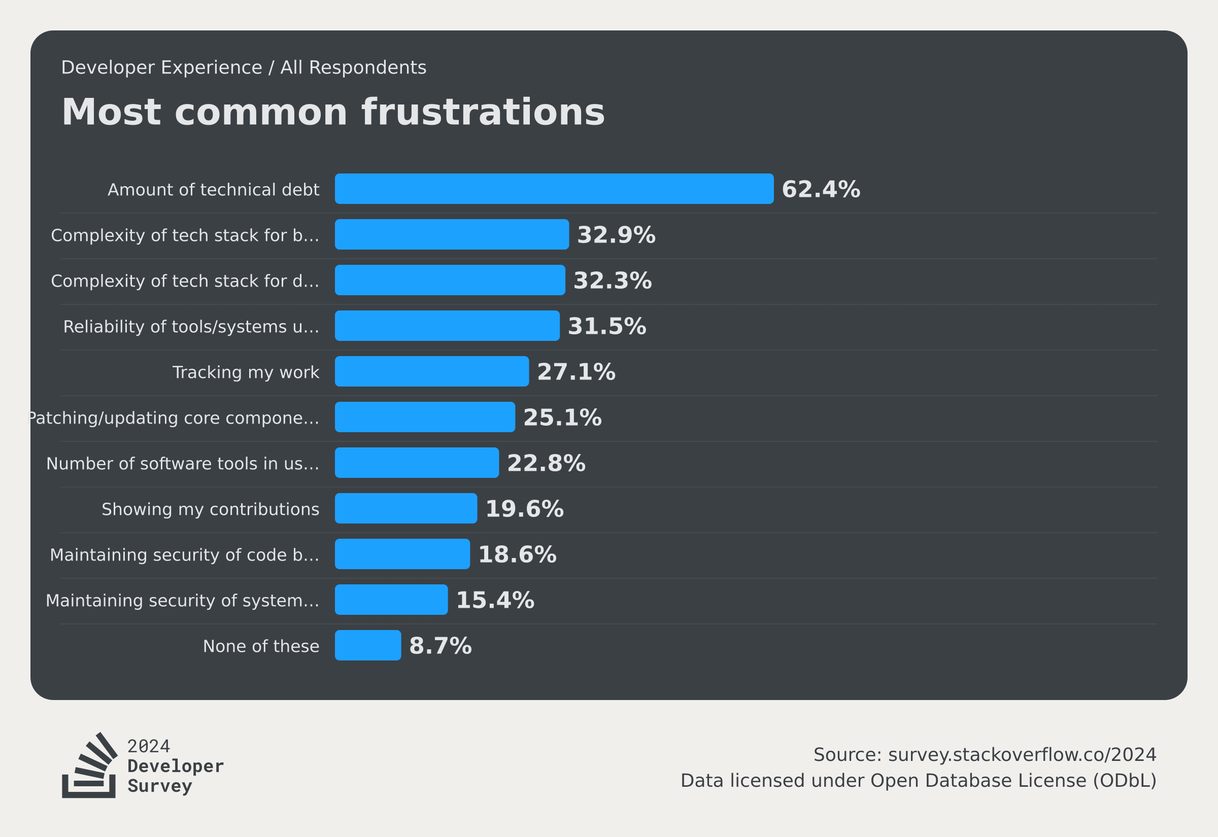 Stack Overflow Developer Survey: Most common frustrations