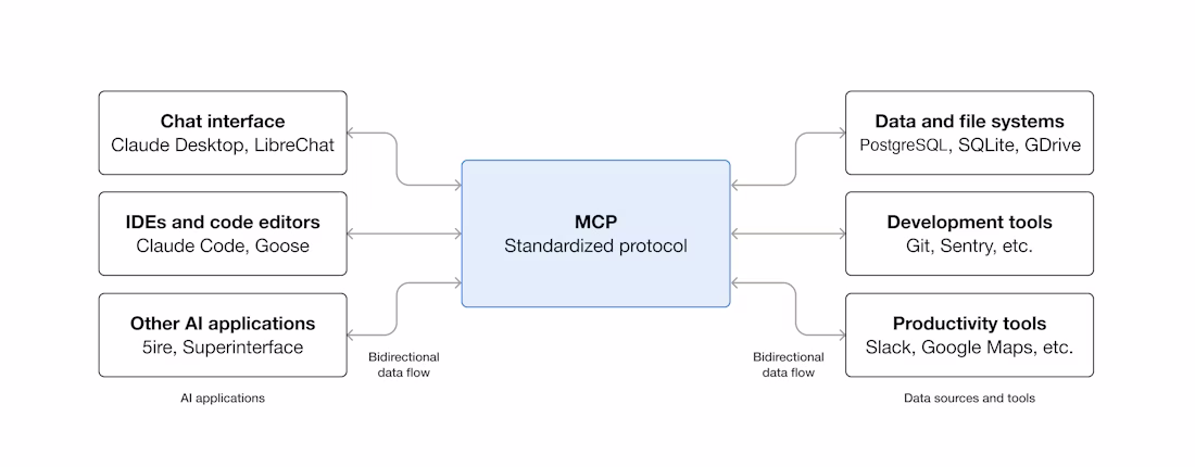MCP provides a standardized way to connect AI applications to external systems.